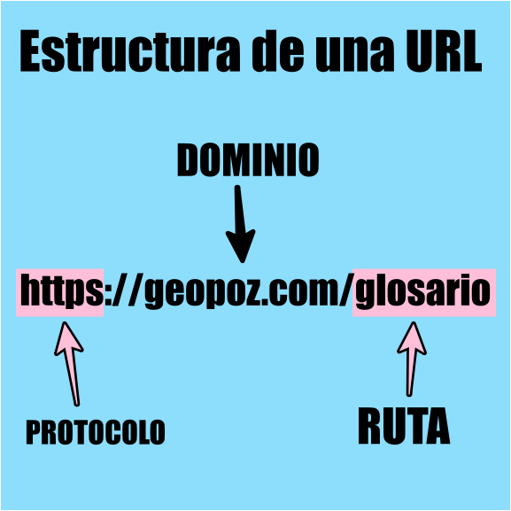 estructura de una URL